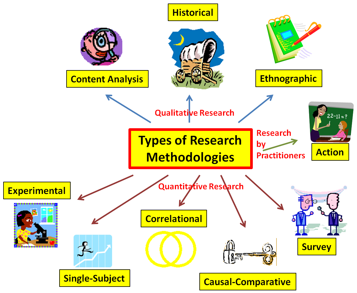 Different types of methodology