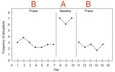 Single Subject Research | Educational Research Basics by Del Siegle