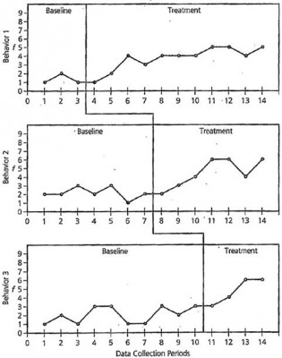 the data obtained from a single subject research study are