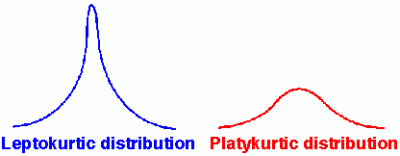 Graphic of different types of kurtosis