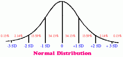 Graphic of normal distribution