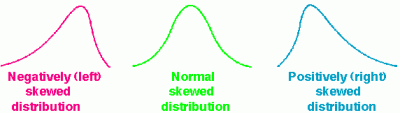 Graphic showing different types of skewness