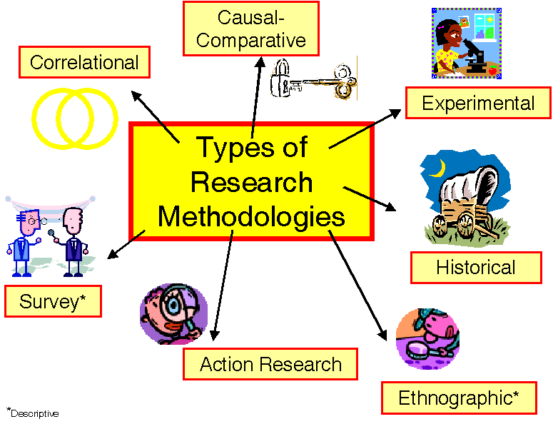 discuss the various types of research