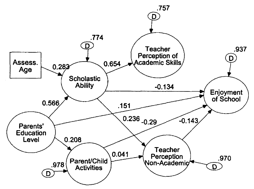 The path coefficient and R 2 Value Regarding Model A The χ 2