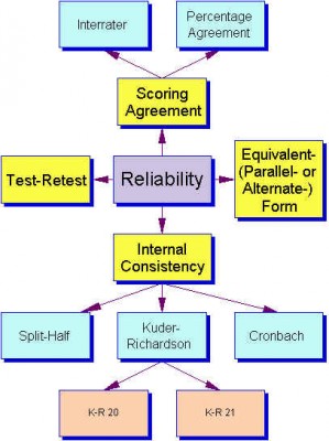 types of reliability psychology