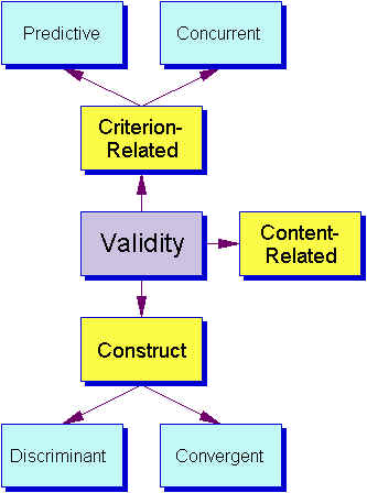 Validity Concept Map