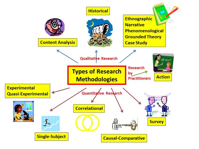 types of research studies with examples